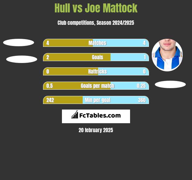 Hull vs Joe Mattock h2h player stats