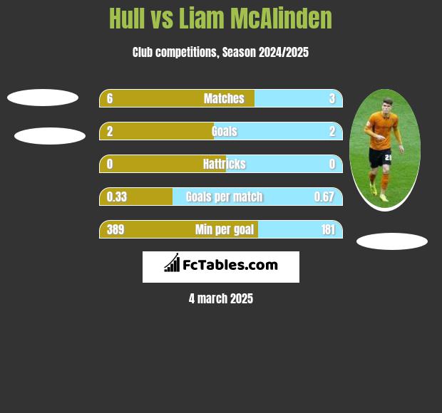 Hull vs Liam McAlinden h2h player stats