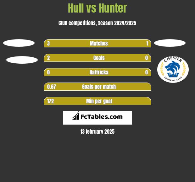 Hull vs Hunter h2h player stats