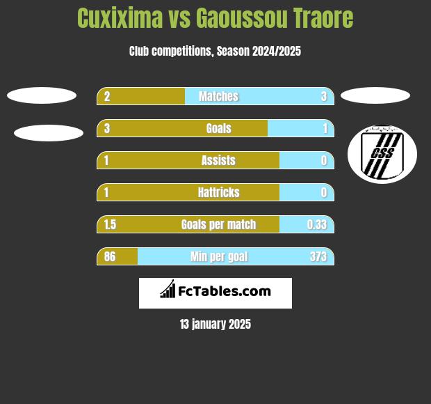 Cuxixima vs Gaoussou Traore h2h player stats