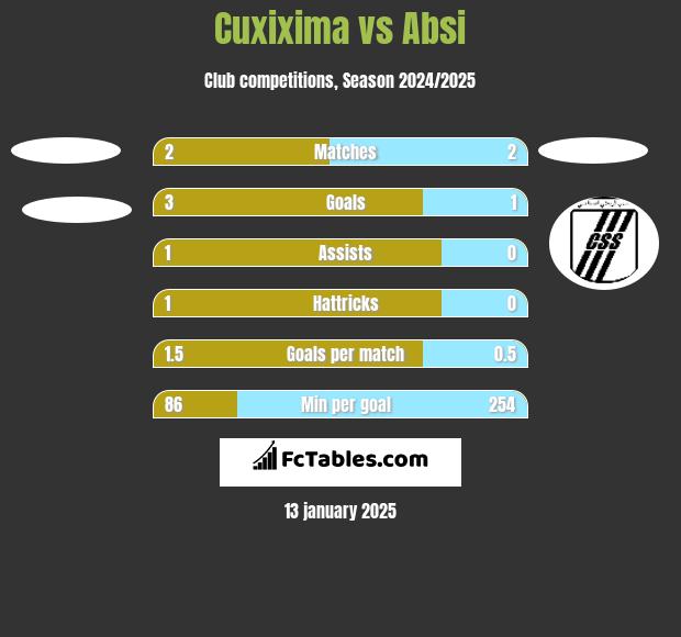 Cuxixima vs Absi h2h player stats