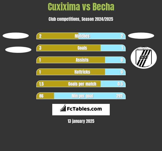 Cuxixima vs Becha h2h player stats