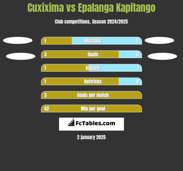 Cuxixima vs Epalanga Kapitango h2h player stats