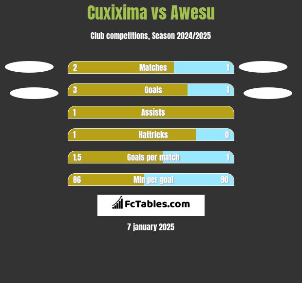 Cuxixima vs Awesu h2h player stats