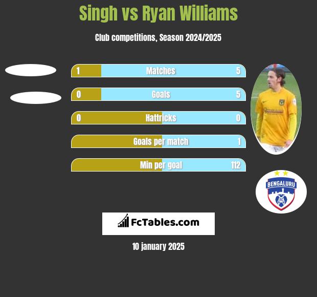 Singh vs Ryan Williams h2h player stats