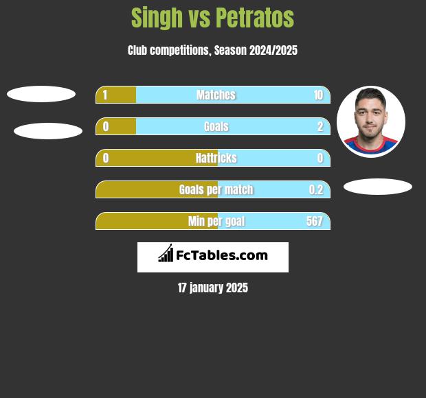 Singh vs Petratos h2h player stats