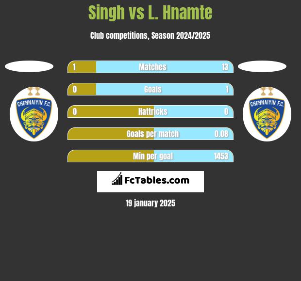 Singh vs L. Hnamte h2h player stats