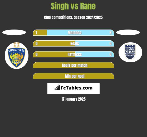 Singh vs Rane h2h player stats