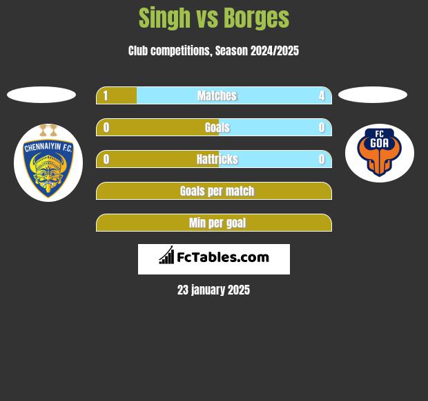 Singh vs Borges h2h player stats