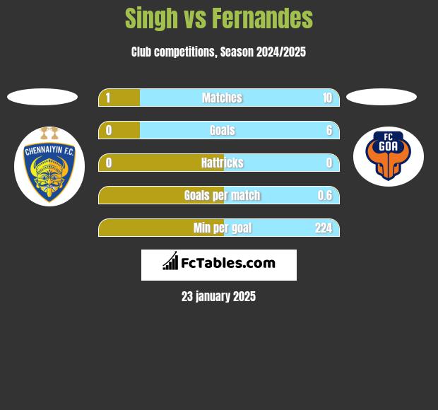 Singh vs Fernandes h2h player stats