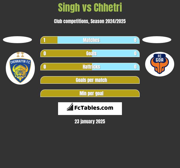 Singh vs Chhetri h2h player stats