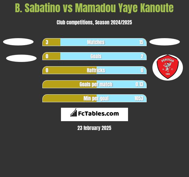 B. Sabatino vs Mamadou Yaye Kanoute h2h player stats