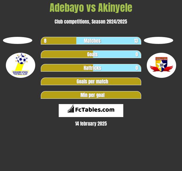 Adebayo vs Akinyele h2h player stats