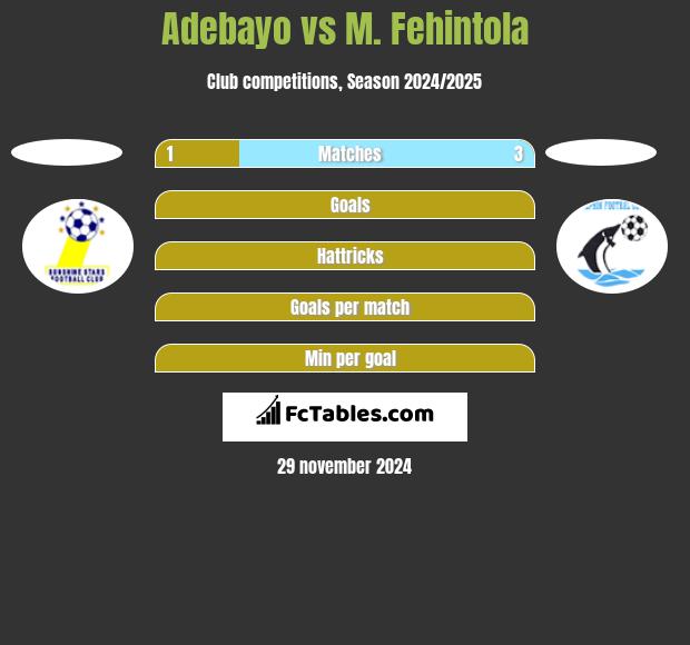 Adebayo vs M. Fehintola h2h player stats