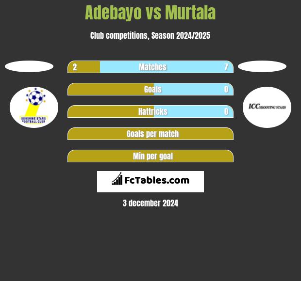 Adebayo vs Murtala h2h player stats