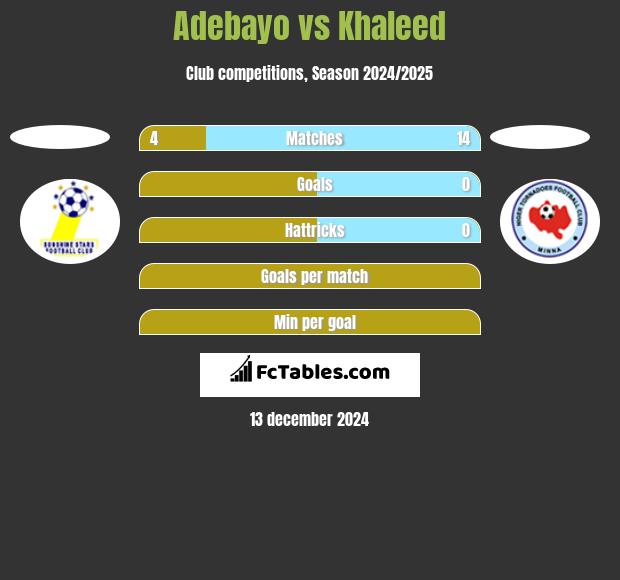 Adebayo vs Khaleed h2h player stats