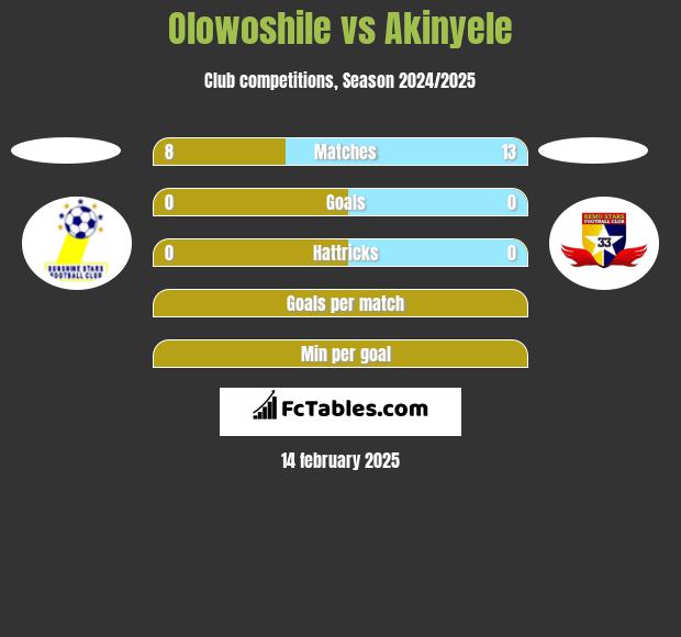 Olowoshile vs Akinyele h2h player stats