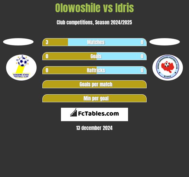 Olowoshile vs Idris h2h player stats