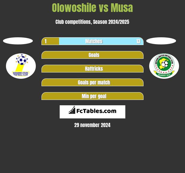 Olowoshile vs Musa h2h player stats