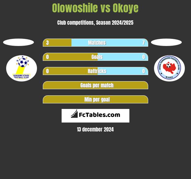 Olowoshile vs Okoye h2h player stats