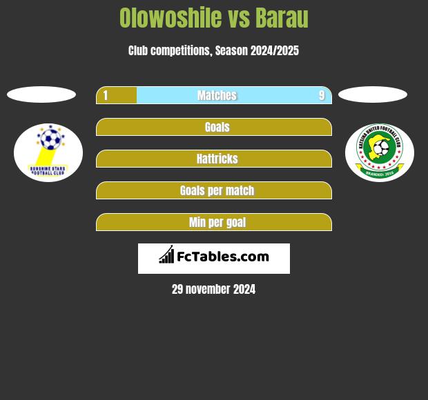 Olowoshile vs Barau h2h player stats