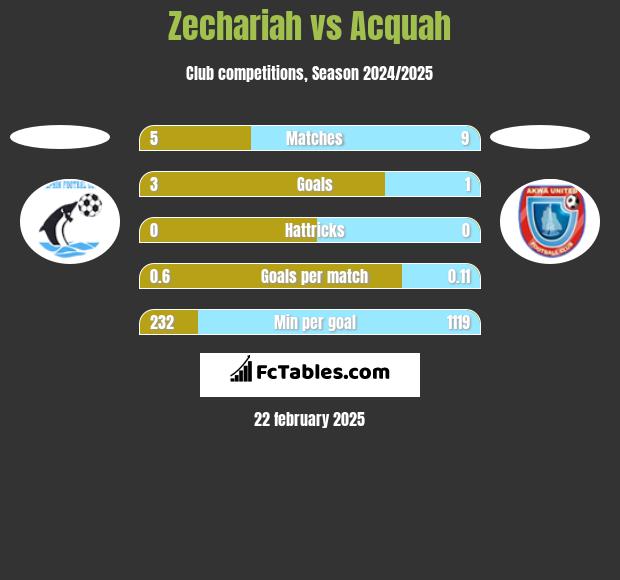 Zechariah vs Acquah h2h player stats