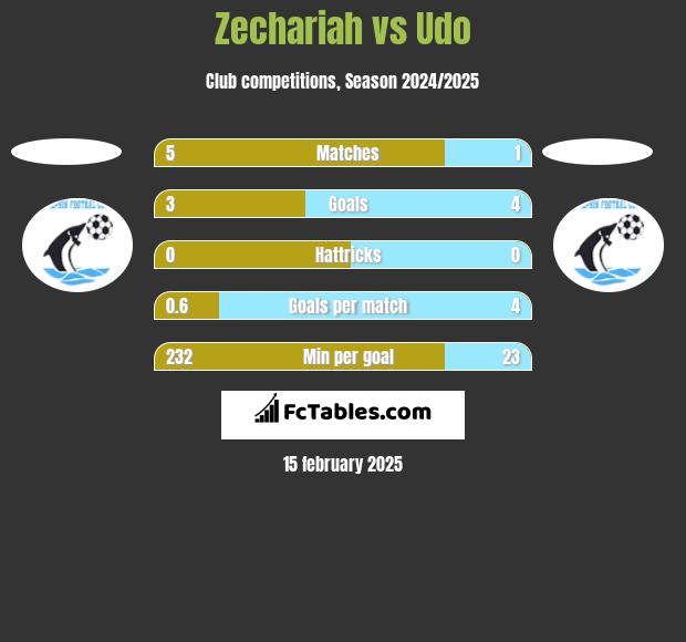 Zechariah vs Udo h2h player stats