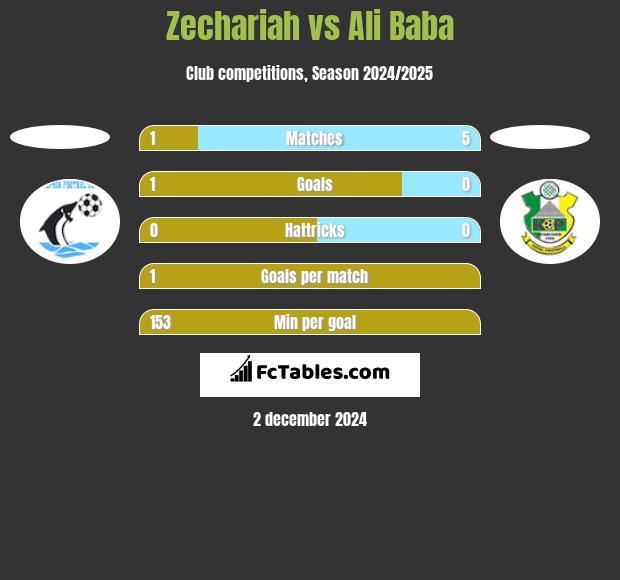 Zechariah vs Ali Baba h2h player stats