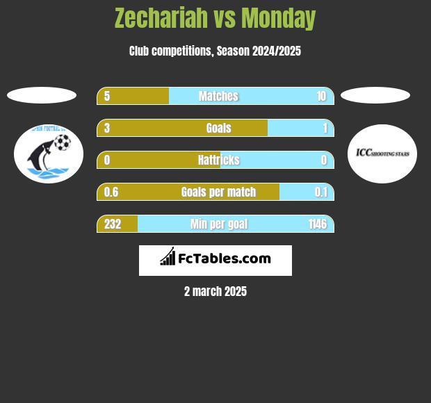 Zechariah vs Monday h2h player stats