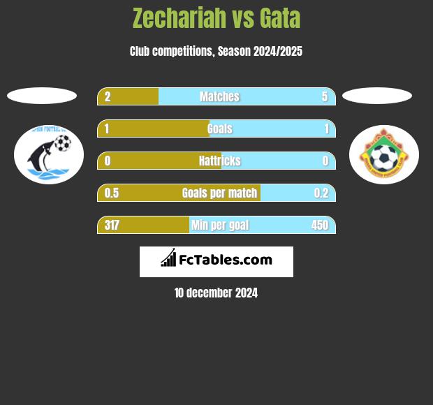 Zechariah vs Gata h2h player stats