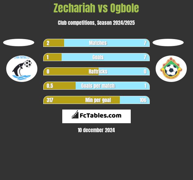 Zechariah vs Ogbole h2h player stats