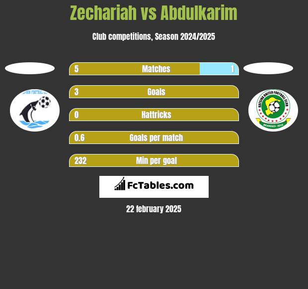 Zechariah vs Abdulkarim h2h player stats