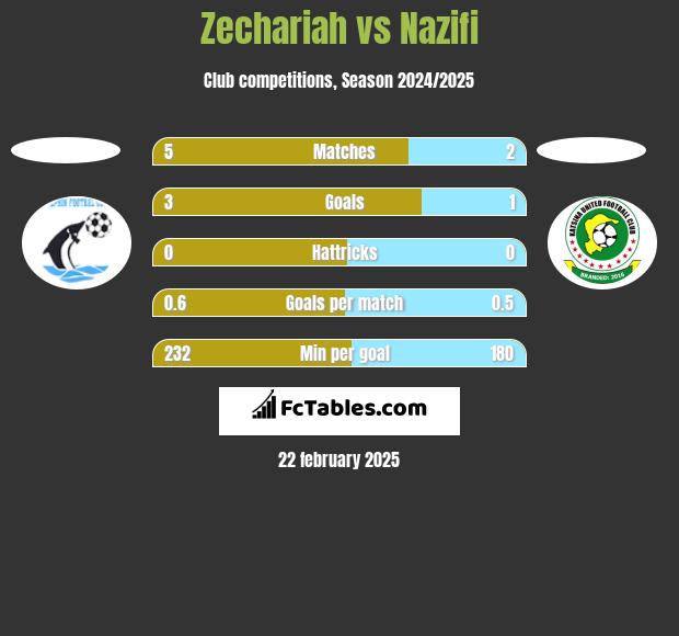 Zechariah vs Nazifi h2h player stats