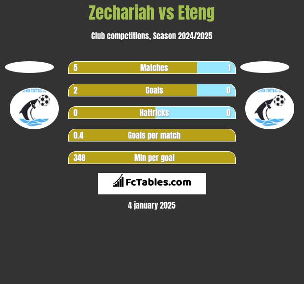 Zechariah vs Eteng h2h player stats