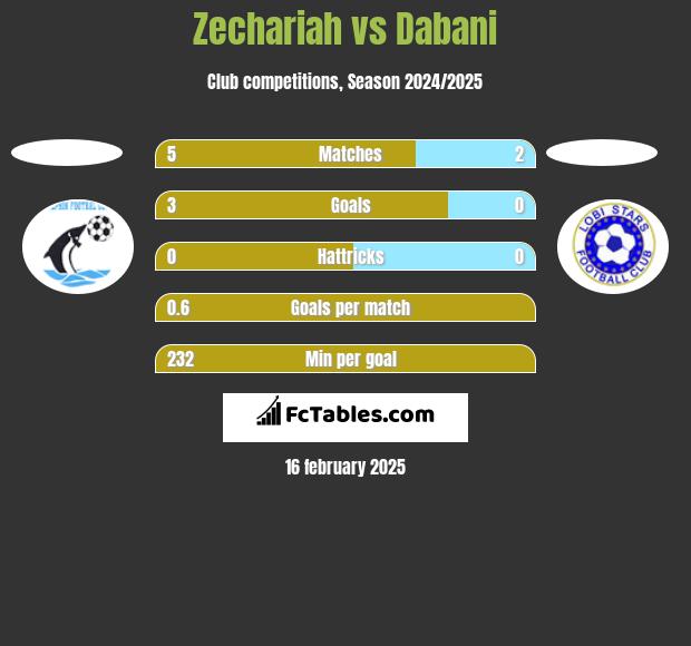 Zechariah vs Dabani h2h player stats