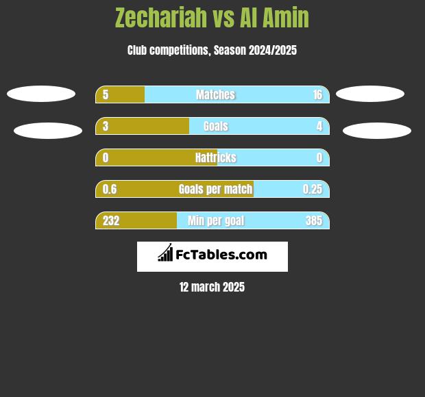 Zechariah vs Al Amin h2h player stats