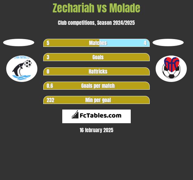 Zechariah vs Molade h2h player stats