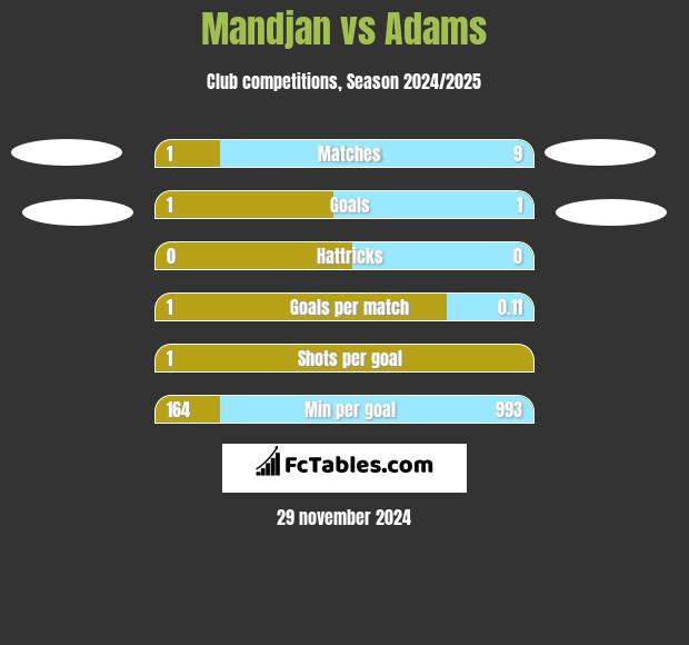 Mandjan vs Adams h2h player stats