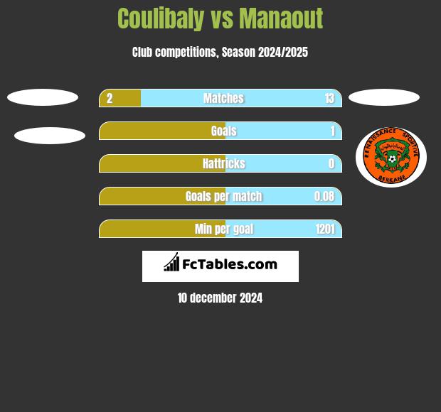 Coulibaly vs Manaout h2h player stats