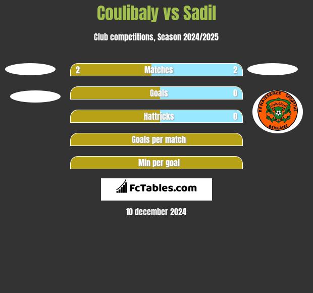 Coulibaly vs Sadil h2h player stats