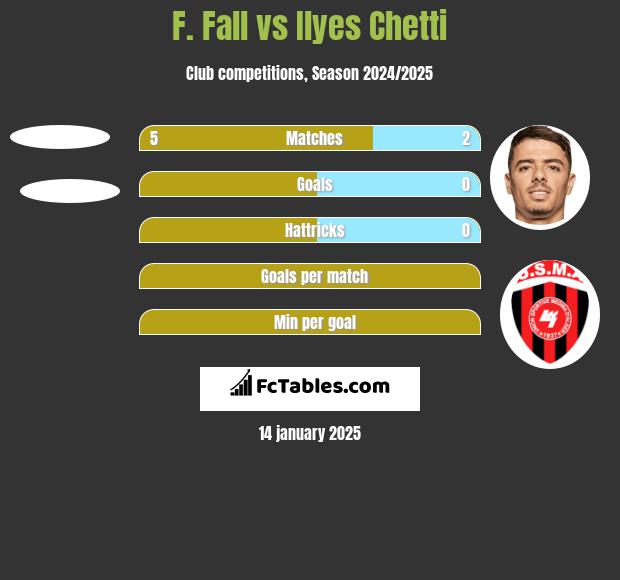 F. Fall vs Ilyes Chetti h2h player stats