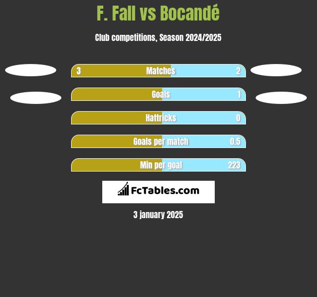 F. Fall vs Bocandé h2h player stats