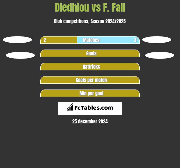 Diedhiou vs F. Fall h2h player stats