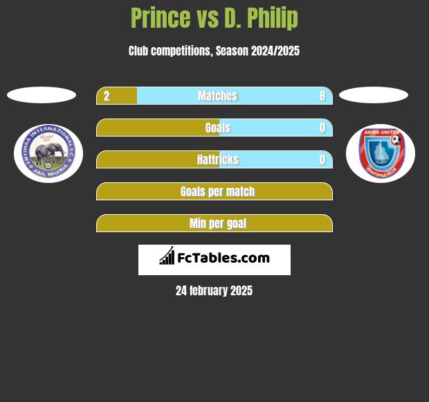 Prince vs D. Philip h2h player stats