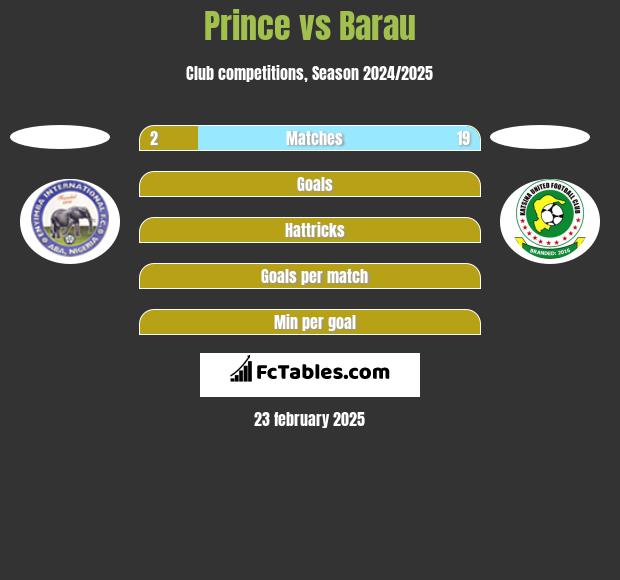 Prince vs Barau h2h player stats