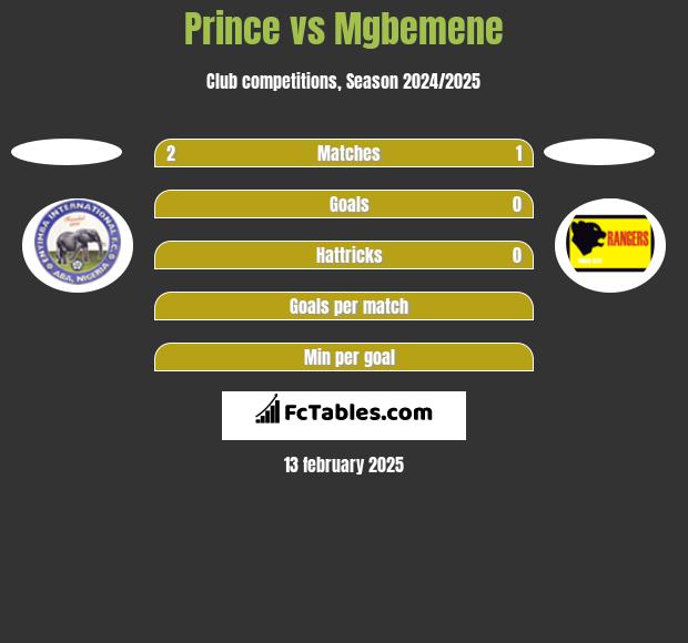 Prince vs Mgbemene h2h player stats