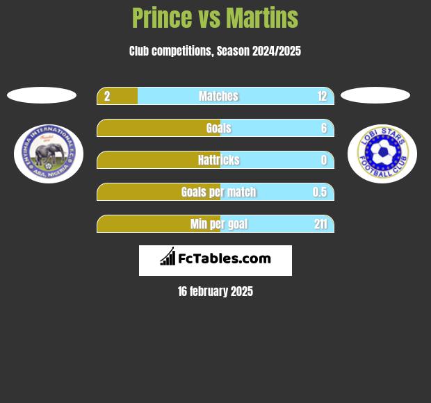 Prince vs Martins h2h player stats