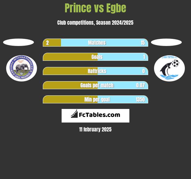 Prince vs Egbe h2h player stats