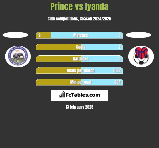 Prince vs Iyanda h2h player stats