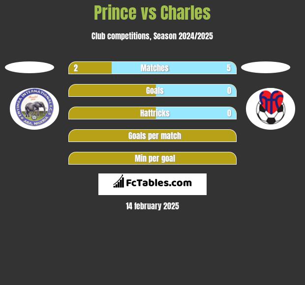 Prince vs Charles h2h player stats